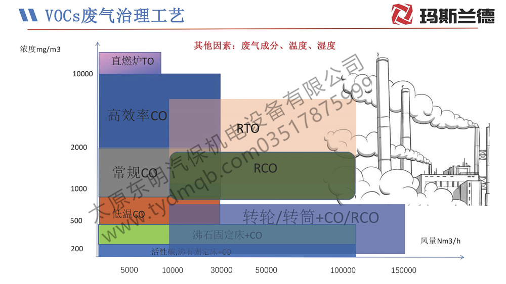 VOCs废气治理技术综合工艺表
