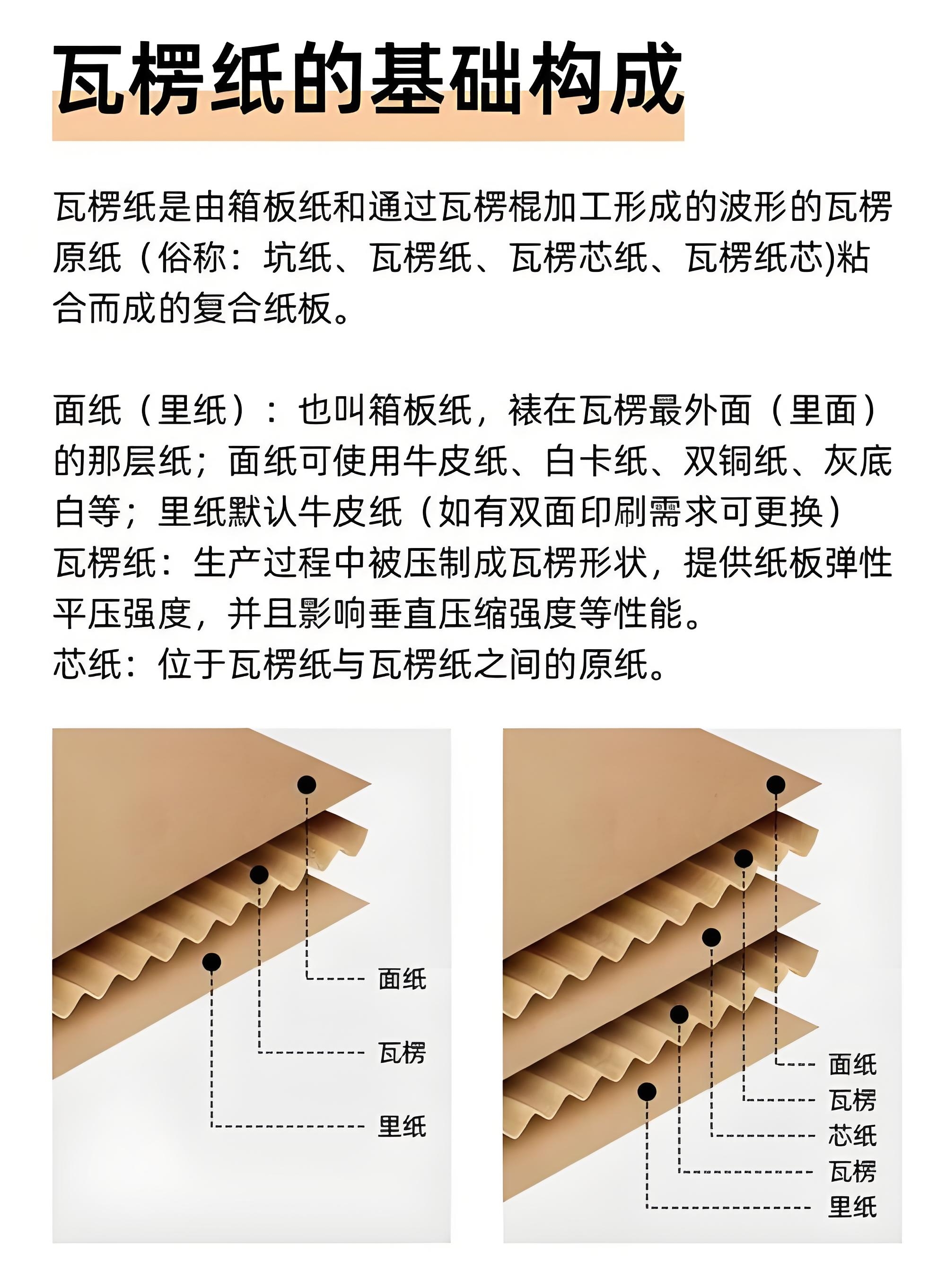 关于纸箱的分类（瓦楞纸的分类）